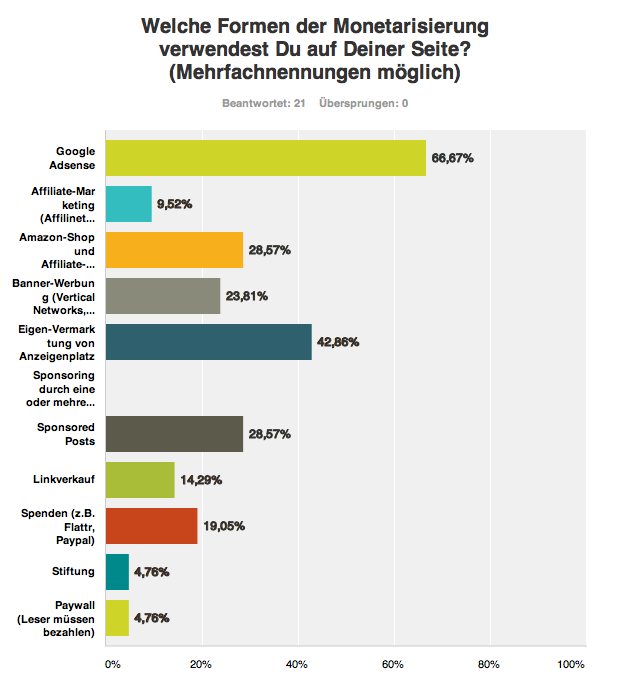 MonetarisierungsFormen