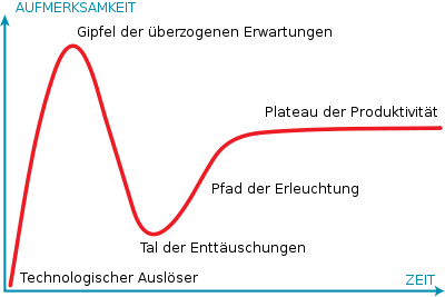 Abbildung : Technology-Hype-Cycle nach Gartner (Quelle: Gartner Group)