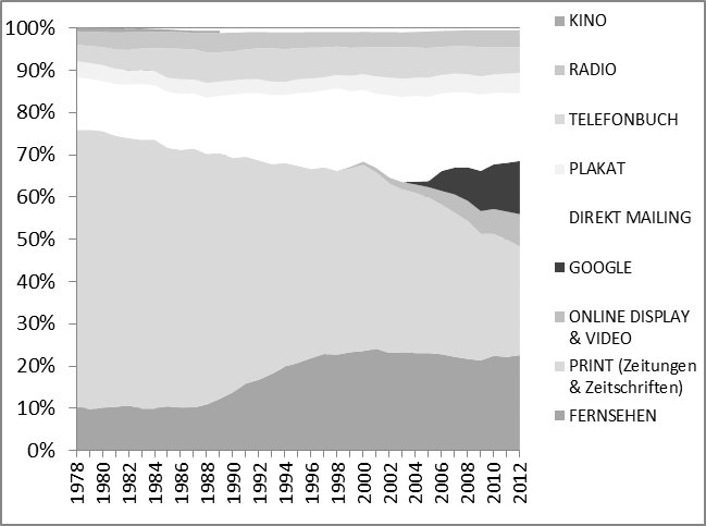 Entwicklung Anteile an den Netto-Online-Werbeinnahmen nach Mediengattung 1978-2012 in Deutschland (Quelle: ZAW, eigene Darstellung)