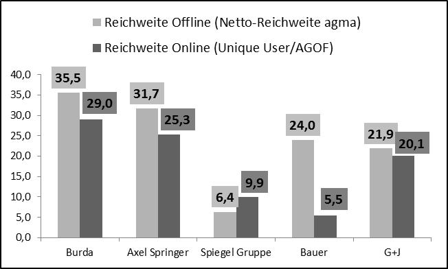 Reichweiten von Printverlagen im Vergleich 2012, (Quelle: AGOF/agma, 2012, eigene Darstellung)