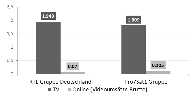 Geschätzte Werbeeinnahmen von deutschen TV-Vermarktern nach Werbemedium 2012 in Milliarden Euro, (Quelle: Unternehmensangaben, Nielsen Media, eigene Schätzungen)