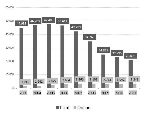 Werbeeinnahmen von US-Zeitungen mit Print- und Online-Werbung 2003 bis 2011 in Millionen US-Dollar (Quelle: Newspaper Association of America)