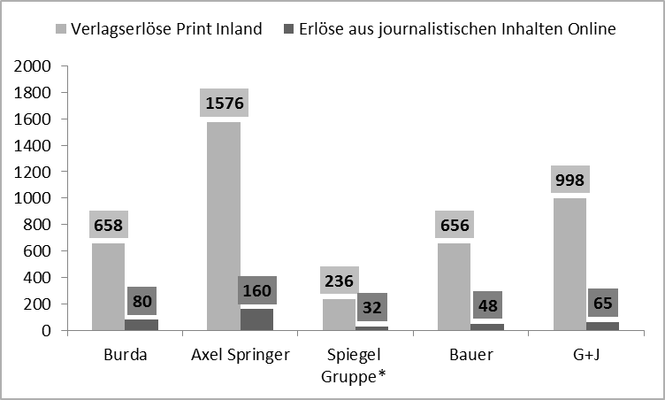 Geschätzte Erlöse aus Inhalten (Vertriebs- + Werbeerlöse) im Vergleich Offline vs. Online in Millionen Euro 2012 (Quelle: *Spiegel Gruppe Zahlen für 2011, Eigene Schätzung auf Basis der Geschäftsberichte & Unternehmensangaben, eigene Darstellungen)