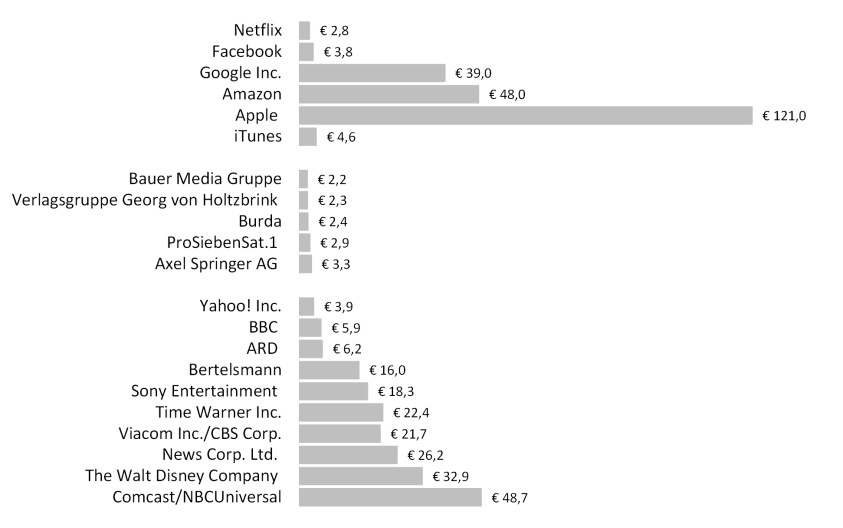 Umsatz ausgewählter Medienunternehmen 2012 in Milliarden Euro (Quelle: Unternehmensangaben, Institut für Medien- und Kommunikationspolitik)