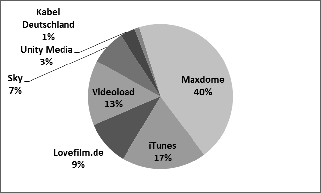 Marktanteil für Video & TV on Demand in Deutschland 2012 (Quelle: GfK 2013, ProSiebenSat.1 Geschäftsbericht, eigene Darstellung)