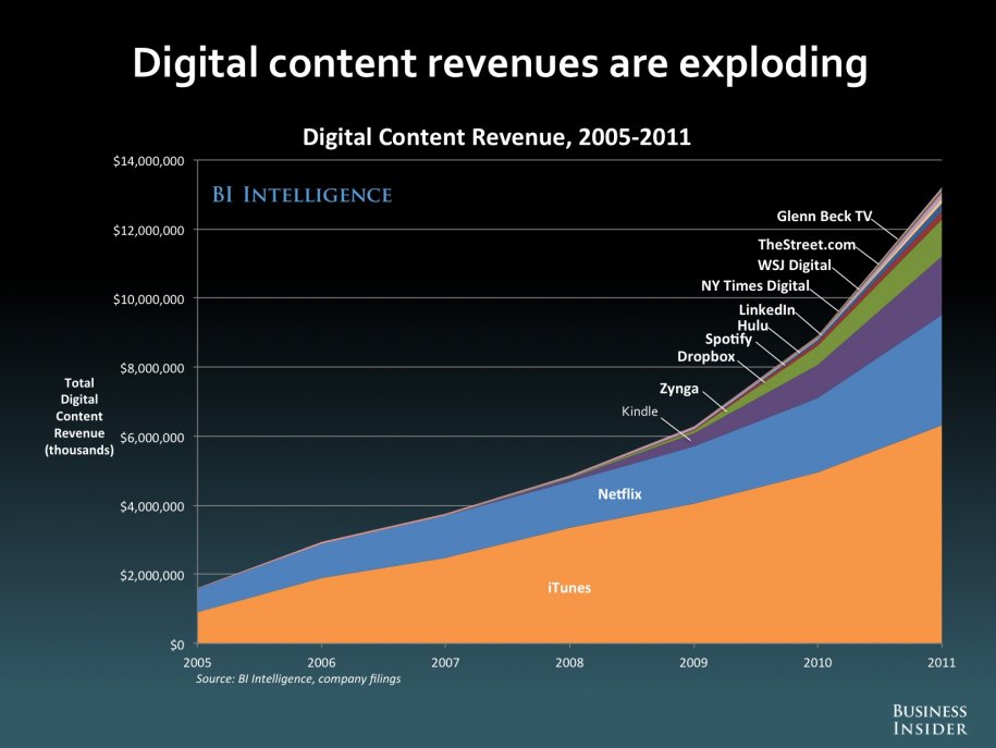 Erlöse aus digitalen Inhalten in den USA 2011 in Millionen US-Dollar (Quelle: Business Insider, Unternehmensangaben)