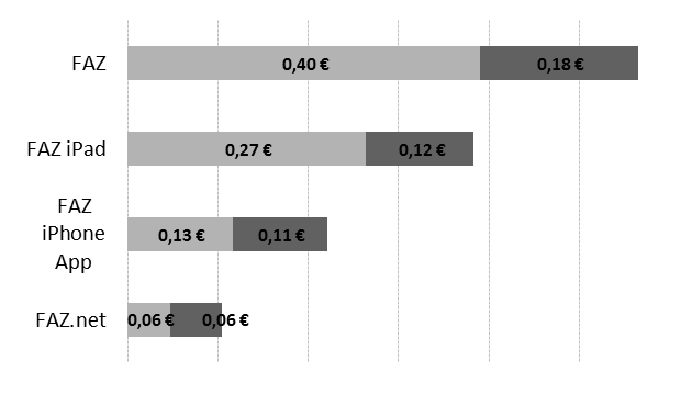 Erlöse der FAZ je Medienkanal pro Leser in 2012, (Quelle: Tobias Trevisan, Geschäftsführer der FAZ, München, 26. Oktober 2012, Medientage München 2012)