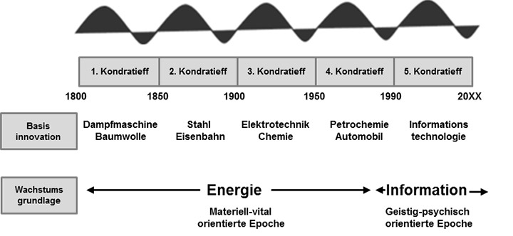 Kondratieff-Zyklen im Zeitverlauf