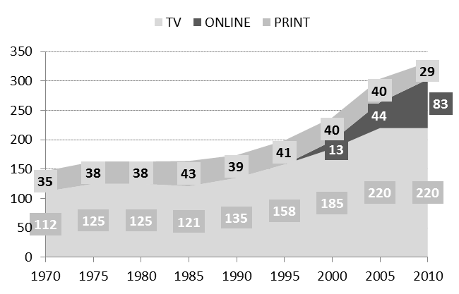 Mediennutzung pro Tag in Minuten 1970-2010 (ab 14 Jahren) (Quelle: ARD/ZDF-Langzeitstudie Massenkommunikation 2010)