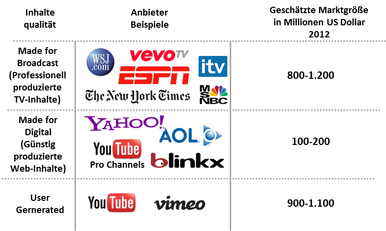 Abbildung: Geschätztes Marktvolumen für Werbeerlöse für Bewegtbildinhalte in den USA (Quelle: McKinsey, Dr. Marcus Frerker, Horizont Medienkongress 2013, angepasste Darstellung)
