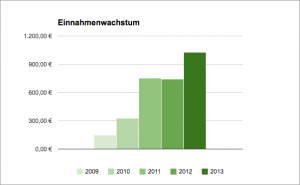 Wachstum Einnahmen/Monat