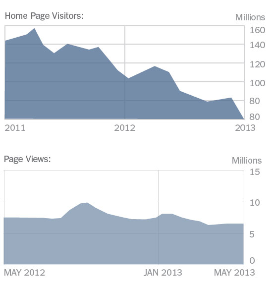 Die Homepage-Aufrufe der New York Times gehen dramatisch zurück – dennoch bleiben die Besucherzahlen fast konstant. Quelle: Innovation Report der New York Times
