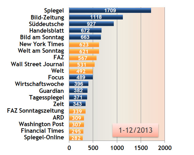 Media Tenor Zitate-Ranking, Januar bis Dezember 2013. Meistzitierte Medien in 40 deutschen Meinungsführermedien