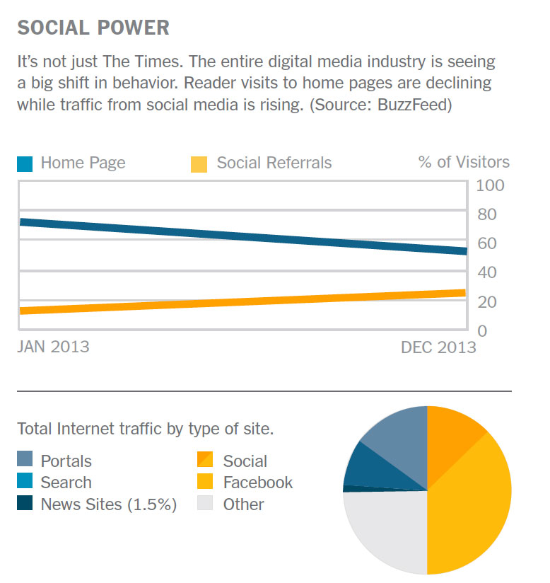 Das gleiche Bild in der gesamten Medienlandschaft: Der soziale Traffic nimmt zu. Quelle: Innovation Report der New York Times