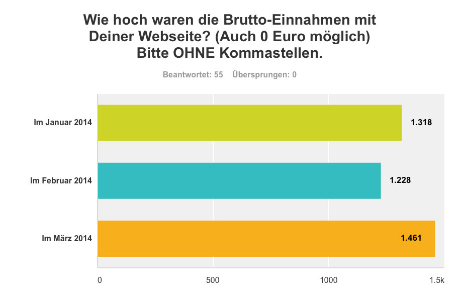 Brutto-Einnahmen in den Monaten Januar, Februar und März 2014.