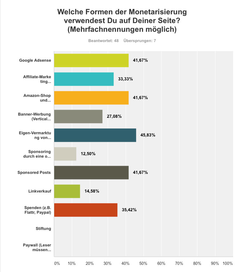 Monetarisierungsformen