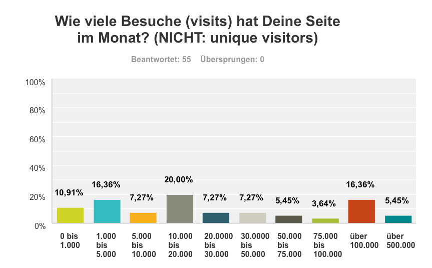 Durchschnittliche Seitenaufrufe im Monat