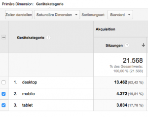 Analytics Messung: So viele Traffic kommt von Mobile