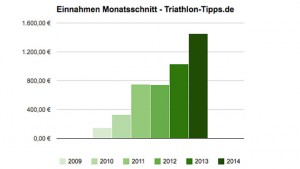 Einnahmen Triathlon-Tipps.de monatlich 2014