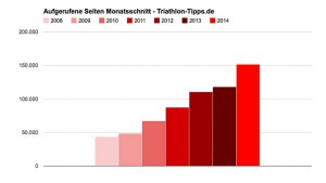 Seitenaufrufe Triathlon-Tipps.de monatlich 2014