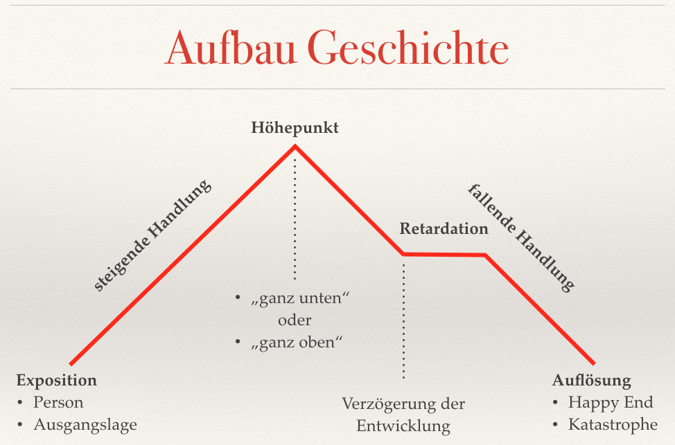 Handlungsbogen Storytelling deutsch